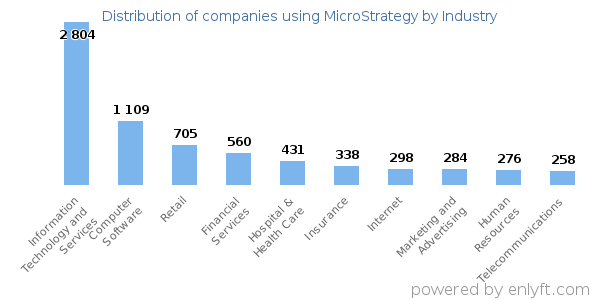 Companies using MicroStrategy - Distribution by industry