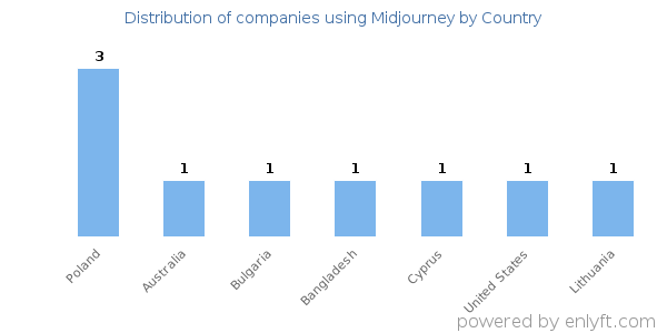 Midjourney customers by country