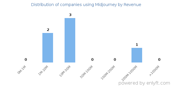 Midjourney clients - distribution by company revenue
