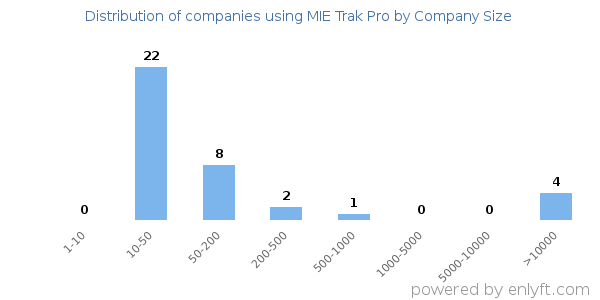 Companies using MIE Trak Pro, by size (number of employees)
