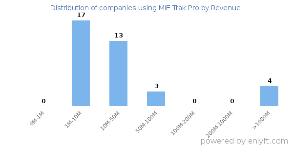 MIE Trak Pro clients - distribution by company revenue
