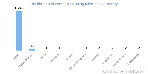 Mieruca customers by country