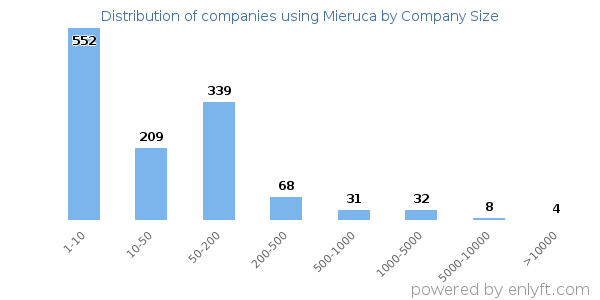 Companies using Mieruca, by size (number of employees)