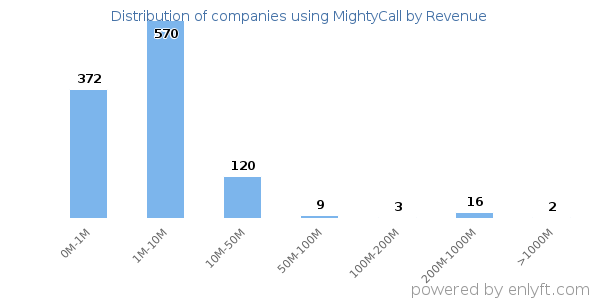MightyCall clients - distribution by company revenue