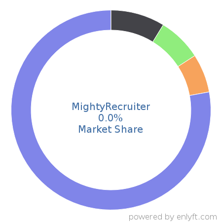 MightyRecruiter market share in Enterprise HR Management is about 0.0%