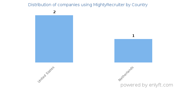 MightyRecruiter customers by country
