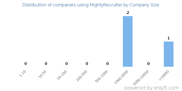 Companies using MightyRecruiter, by size (number of employees)