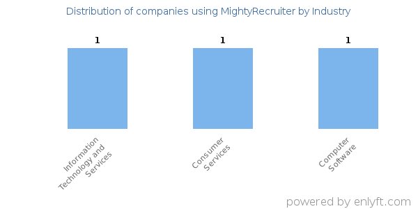 Companies using MightyRecruiter - Distribution by industry