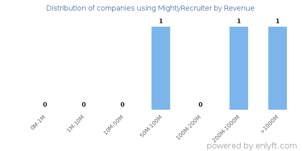 MightyRecruiter clients - distribution by company revenue