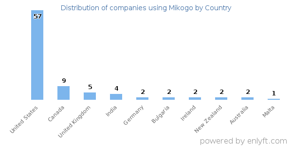 Mikogo customers by country
