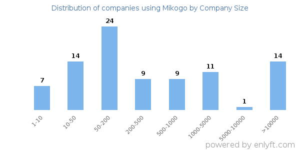 Companies using Mikogo, by size (number of employees)
