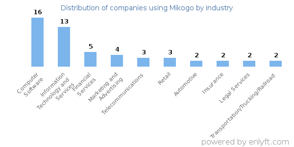 Companies using Mikogo - Distribution by industry