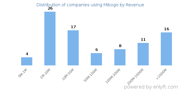 Mikogo clients - distribution by company revenue