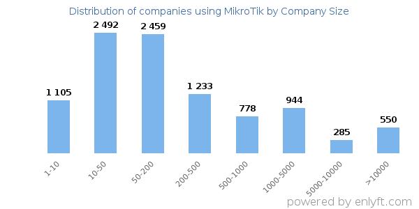 Companies using MikroTik, by size (number of employees)