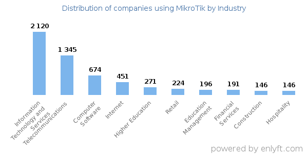Companies using MikroTik - Distribution by industry