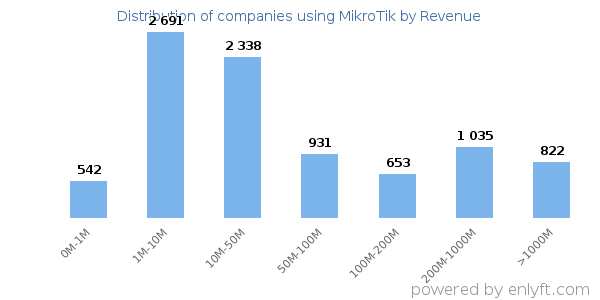 MikroTik clients - distribution by company revenue