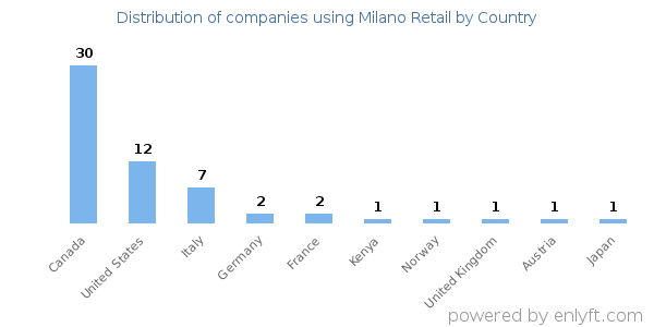 Milano Retail customers by country
