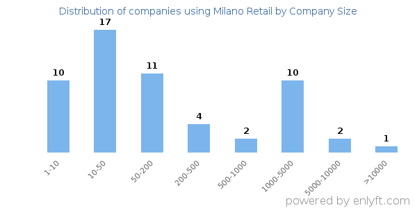 Companies using Milano Retail, by size (number of employees)