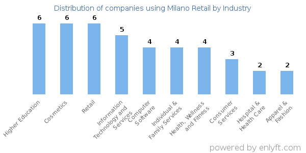 Companies using Milano Retail - Distribution by industry