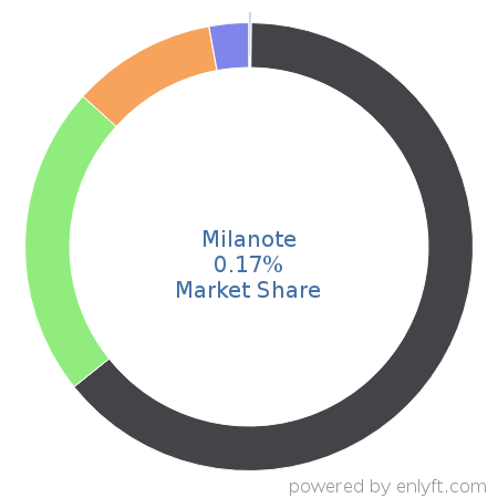 Milanote market share in Task Management is about 0.17%
