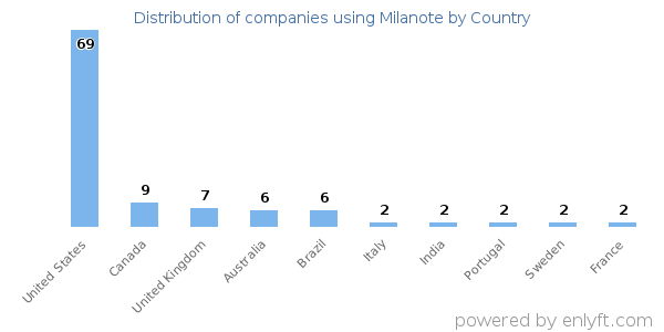 Milanote customers by country