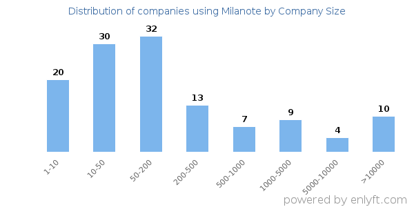 Companies using Milanote, by size (number of employees)