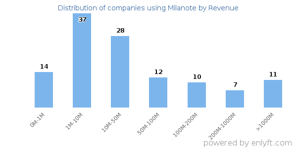 Milanote clients - distribution by company revenue