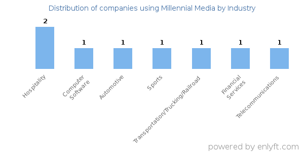 Companies using Millennial Media - Distribution by industry