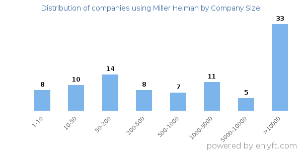 Companies using Miller Heiman, by size (number of employees)