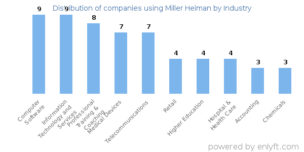 Companies using Miller Heiman - Distribution by industry
