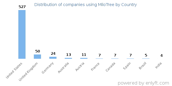 MiloTree customers by country