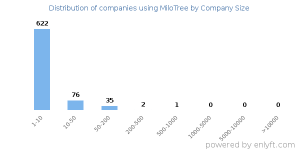 Companies using MiloTree, by size (number of employees)
