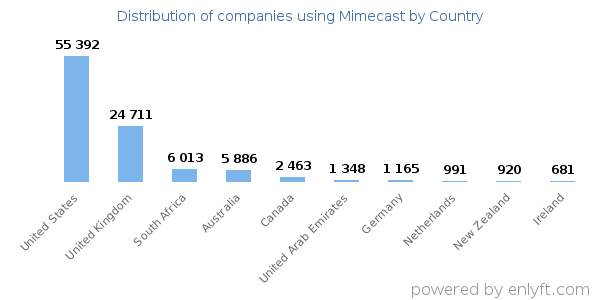 Mimecast customers by country
