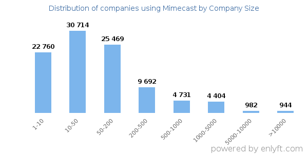 Companies using Mimecast, by size (number of employees)