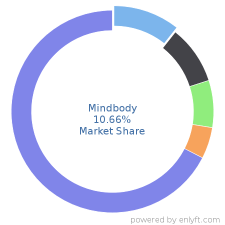 Mindbody market share in Travel & Hospitality is about 10.66%
