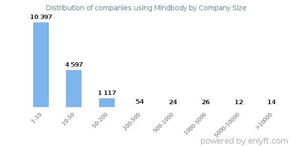 Companies using Mindbody, by size (number of employees)