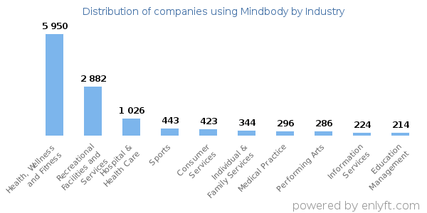 Companies using Mindbody - Distribution by industry