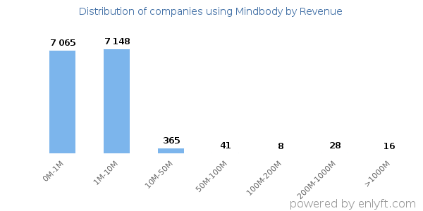 Mindbody clients - distribution by company revenue