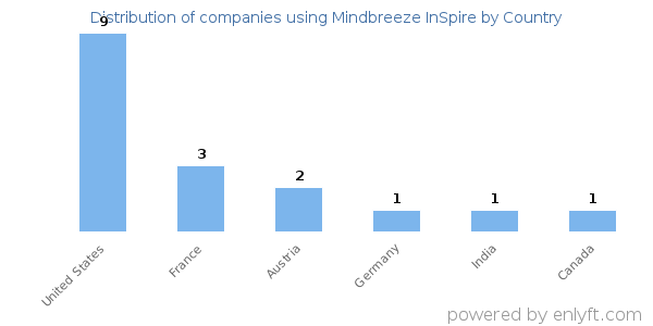 Mindbreeze InSpire customers by country