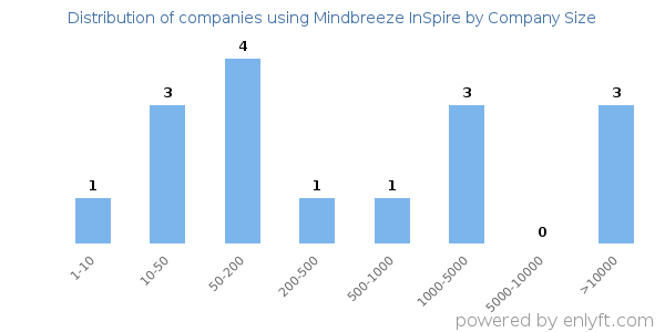 Companies using Mindbreeze InSpire, by size (number of employees)