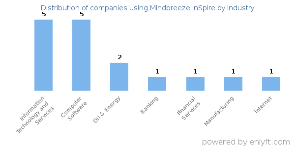 Companies using Mindbreeze InSpire - Distribution by industry