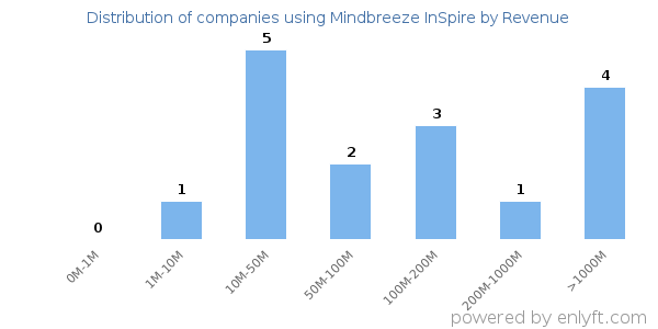 Mindbreeze InSpire clients - distribution by company revenue