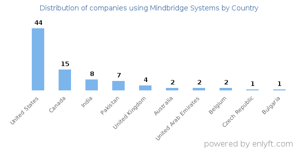 Mindbridge Systems customers by country