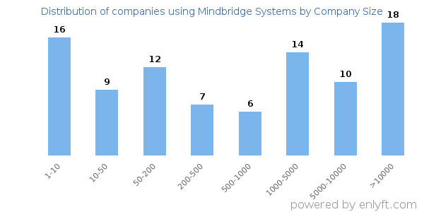 Companies using Mindbridge Systems, by size (number of employees)