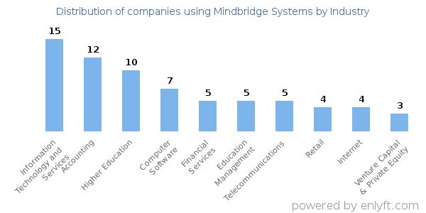 Companies using Mindbridge Systems - Distribution by industry