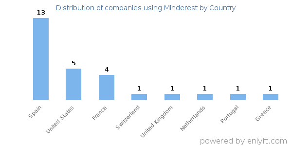 Minderest customers by country