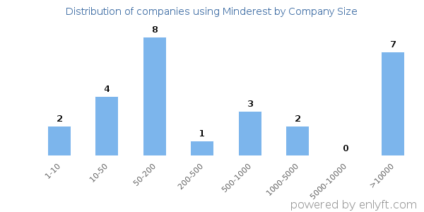 Companies using Minderest, by size (number of employees)