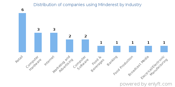 Companies using Minderest - Distribution by industry