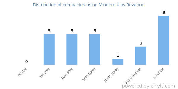 Minderest clients - distribution by company revenue