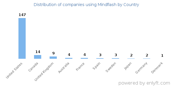 Mindflash customers by country